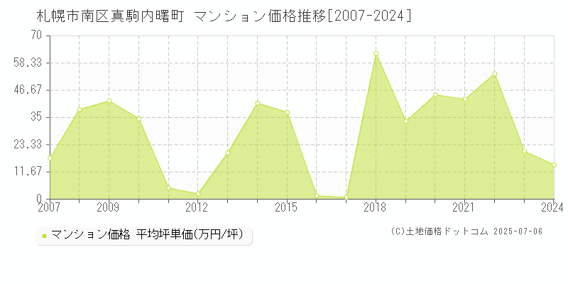真駒内曙町(札幌市南区)のマンション価格推移グラフ(坪単価)[2007-2024年]