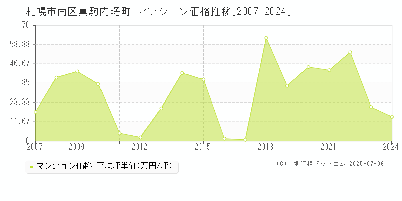 札幌市南区真駒内曙町のマンション価格推移グラフ 