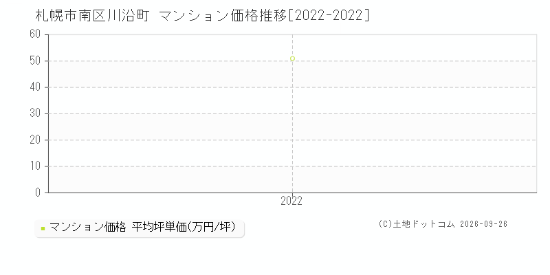 札幌市南区川沿町のマンション価格推移グラフ(坪単価)[2022-2022年]