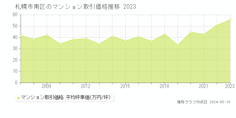 札幌市南区全域のマンション価格推移グラフ 