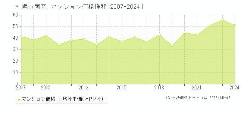 札幌市南区(北海道)のマンション価格推移グラフ(坪単価)[2007-2024年]