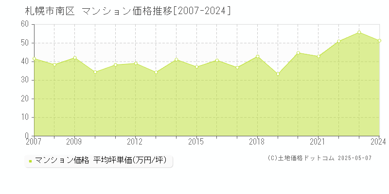 札幌市南区全域のマンション価格推移グラフ 