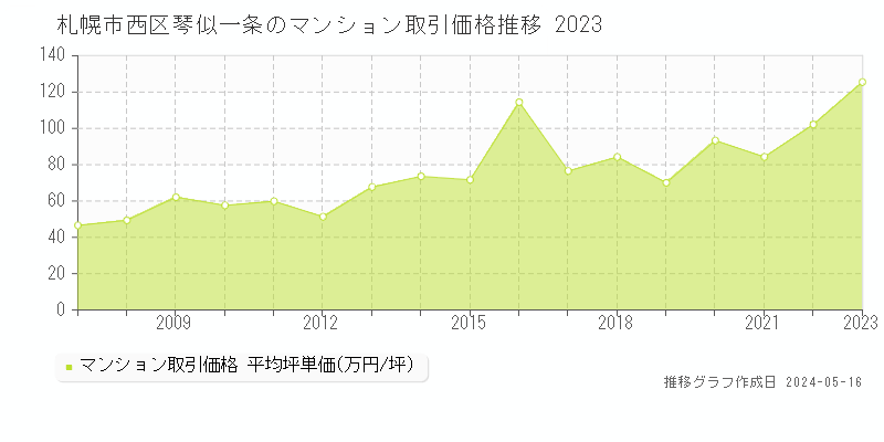 札幌市西区琴似一条のマンション価格推移グラフ 