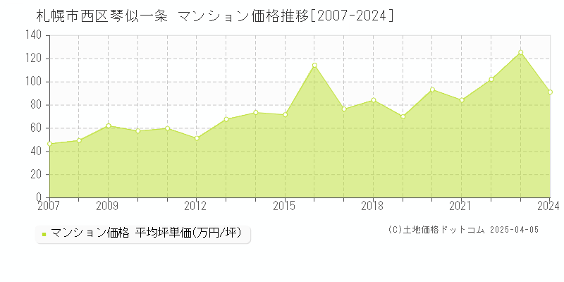 札幌市西区琴似一条のマンション価格推移グラフ 