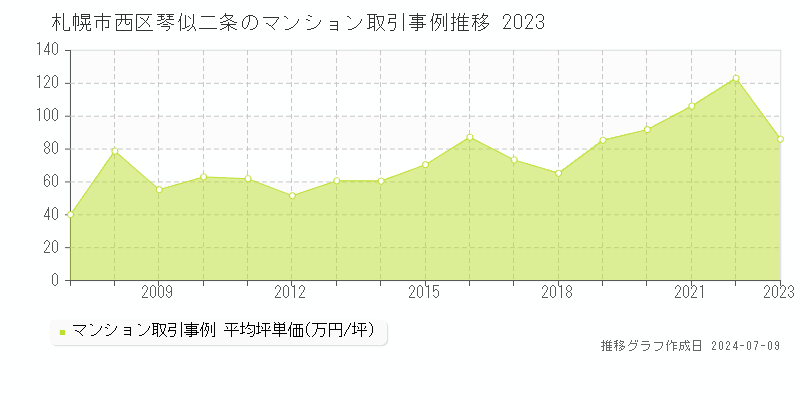 札幌市西区琴似二条のマンション取引事例推移グラフ 