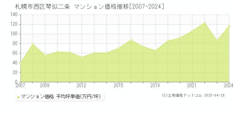 札幌市西区琴似二条のマンション価格推移グラフ 