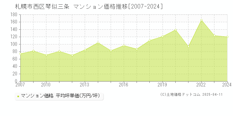 札幌市西区琴似三条のマンション価格推移グラフ 