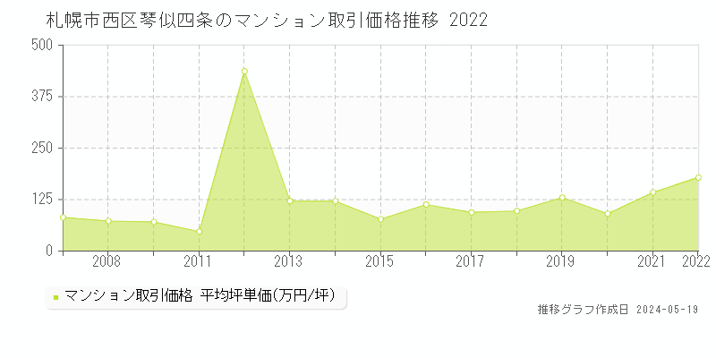 札幌市西区琴似四条のマンション価格推移グラフ 