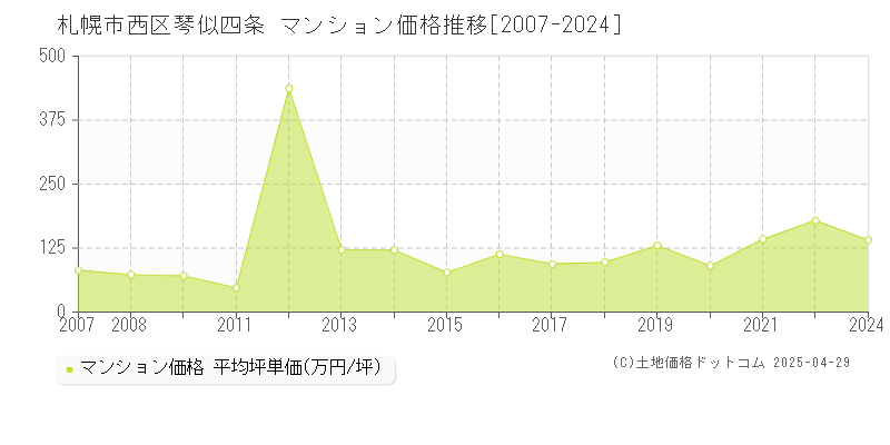 札幌市西区琴似四条のマンション価格推移グラフ 