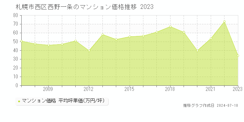 札幌市西区西野一条のマンション価格推移グラフ 