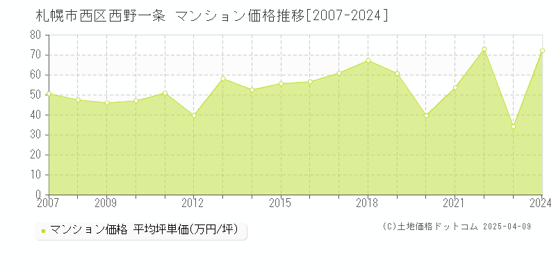 札幌市西区西野一条のマンション価格推移グラフ 