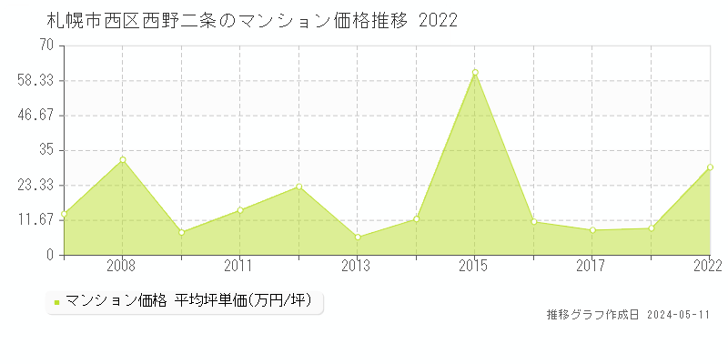 札幌市西区西野二条のマンション取引事例推移グラフ 