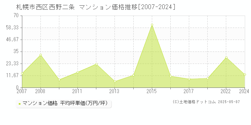 西野二条(札幌市西区)のマンション価格推移グラフ(坪単価)[2007-2024年]