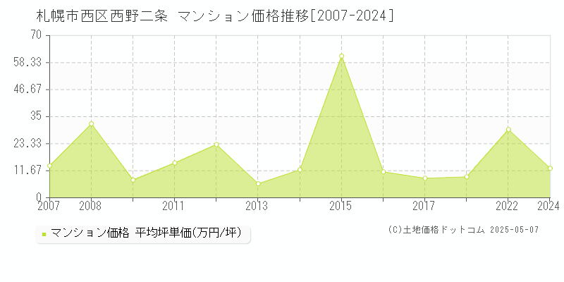 札幌市西区西野二条のマンション価格推移グラフ 