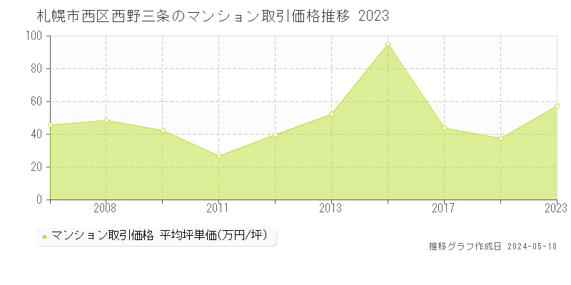 札幌市西区西野三条のマンション取引事例推移グラフ 