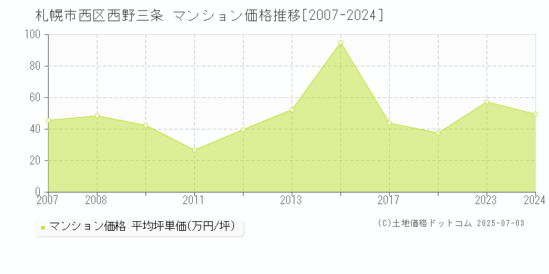 札幌市西区西野三条のマンション価格推移グラフ 