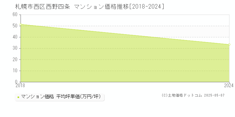 西野四条(札幌市西区)のマンション価格推移グラフ(坪単価)[2018-2024年]