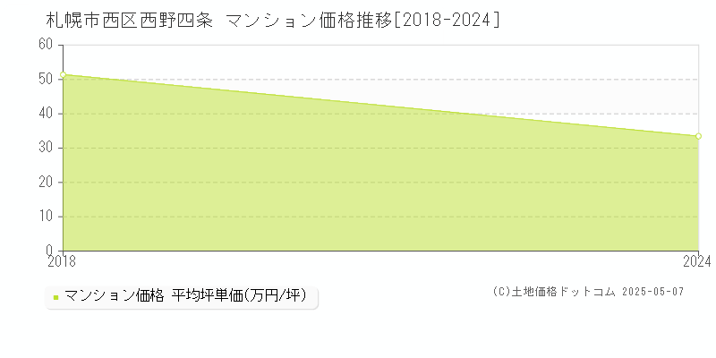 札幌市西区西野四条のマンション価格推移グラフ 