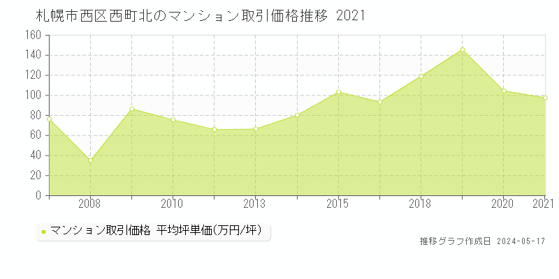 札幌市西区西町北のマンション取引事例推移グラフ 
