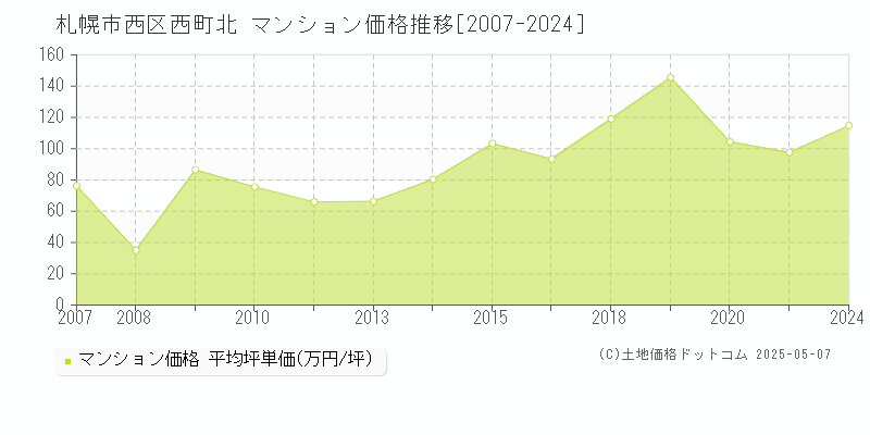 西町北(札幌市西区)のマンション価格推移グラフ(坪単価)[2007-2024年]