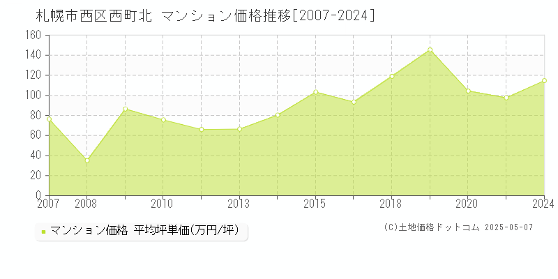 札幌市西区西町北のマンション価格推移グラフ 