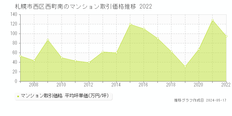 札幌市西区西町南のマンション取引事例推移グラフ 