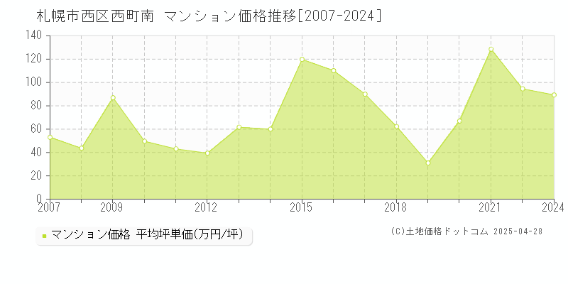 札幌市西区西町南のマンション価格推移グラフ 