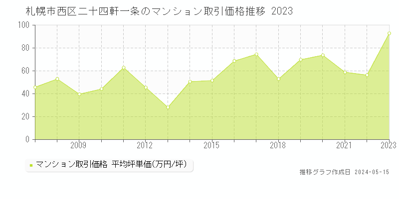 札幌市西区二十四軒一条のマンション価格推移グラフ 