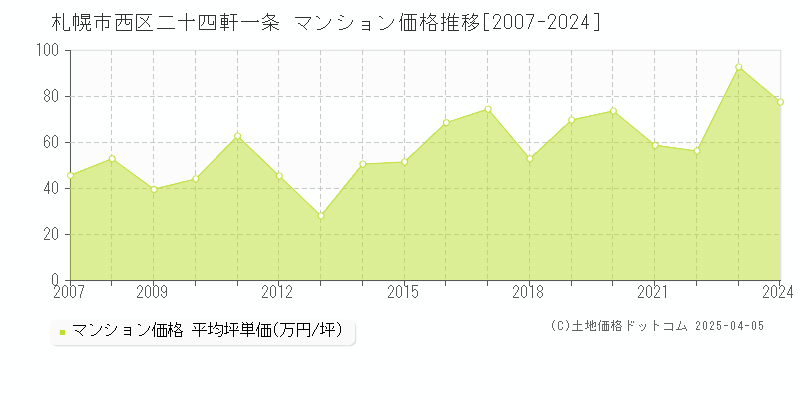 札幌市西区二十四軒一条のマンション価格推移グラフ 