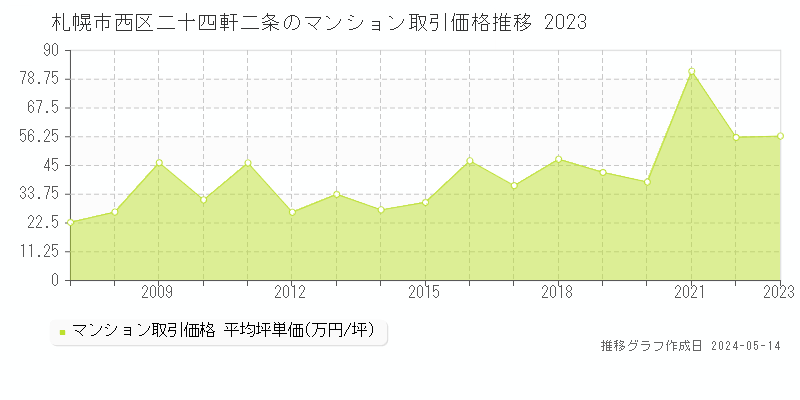 札幌市西区二十四軒二条のマンション価格推移グラフ 