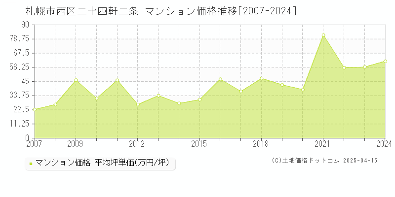 札幌市西区二十四軒二条のマンション価格推移グラフ 