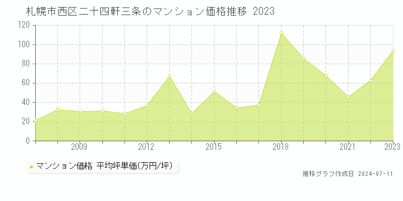 札幌市西区二十四軒三条のマンション取引価格推移グラフ 
