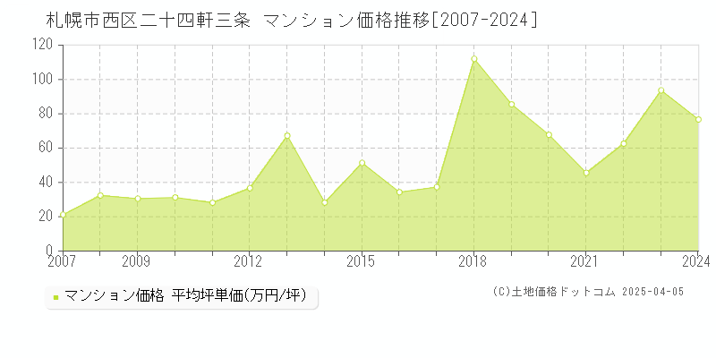 札幌市西区二十四軒三条のマンション価格推移グラフ 