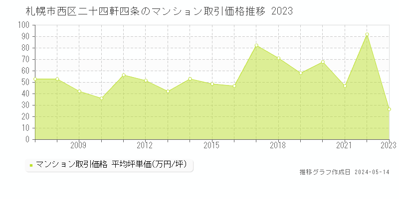 札幌市西区二十四軒四条のマンション取引事例推移グラフ 