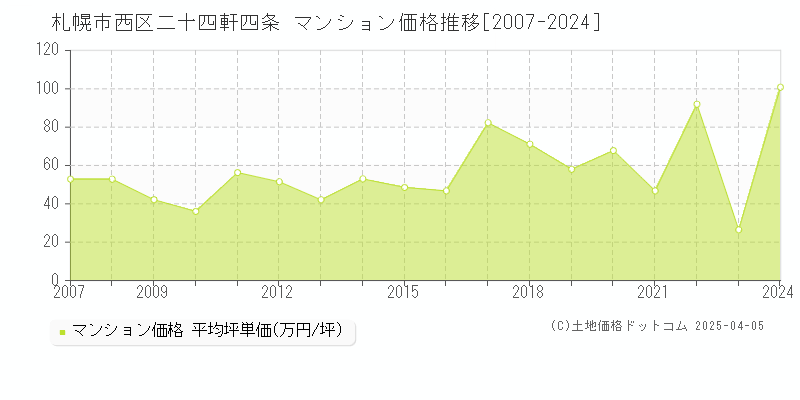 札幌市西区二十四軒四条のマンション取引価格推移グラフ 