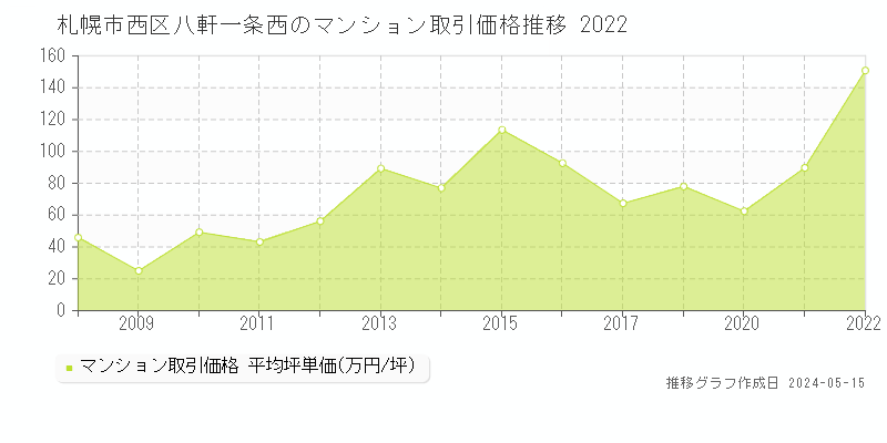札幌市西区八軒一条西のマンション価格推移グラフ 