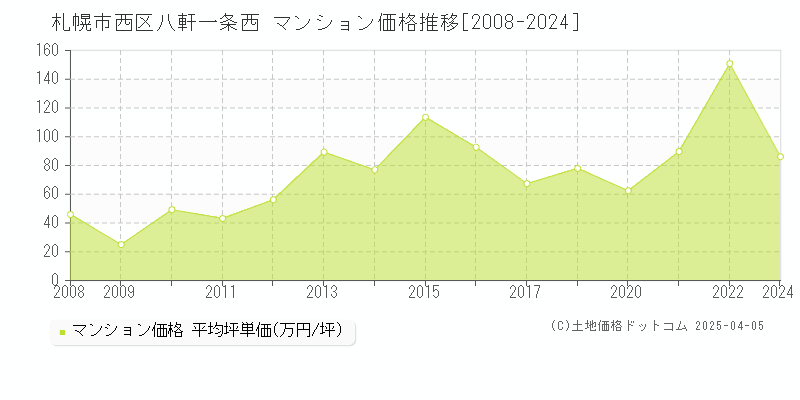 札幌市西区八軒一条西のマンション価格推移グラフ 