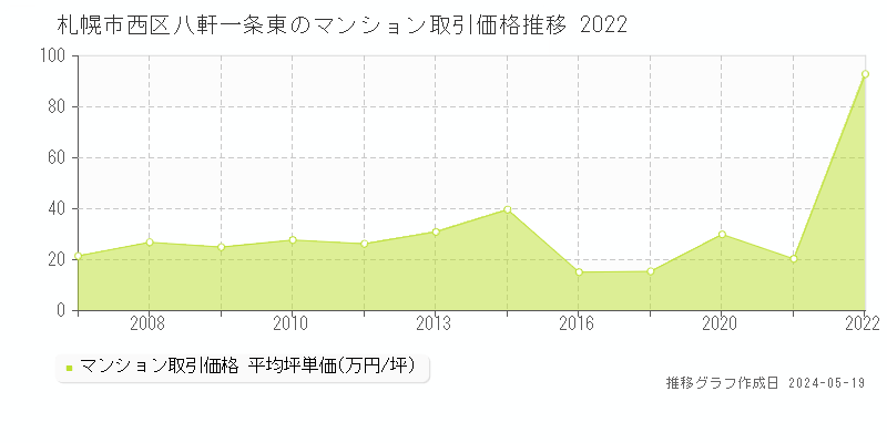 札幌市西区八軒一条東のマンション価格推移グラフ 