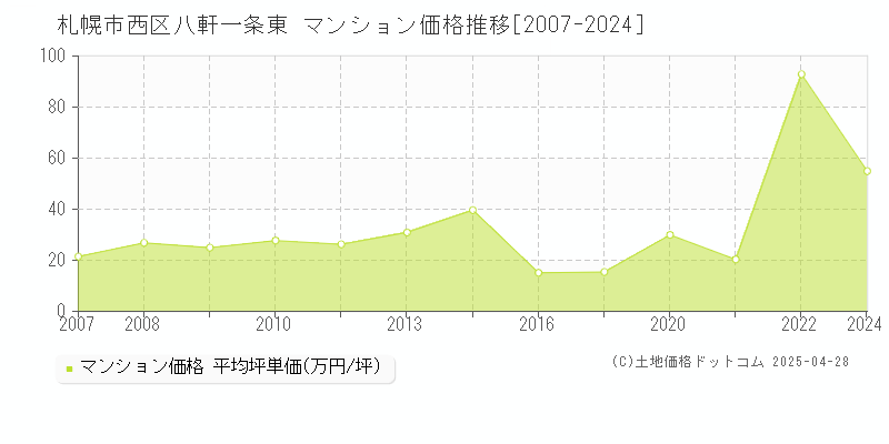 札幌市西区八軒一条東のマンション価格推移グラフ 