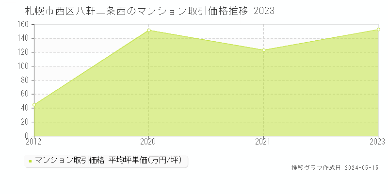 札幌市西区八軒二条西のマンション取引事例推移グラフ 