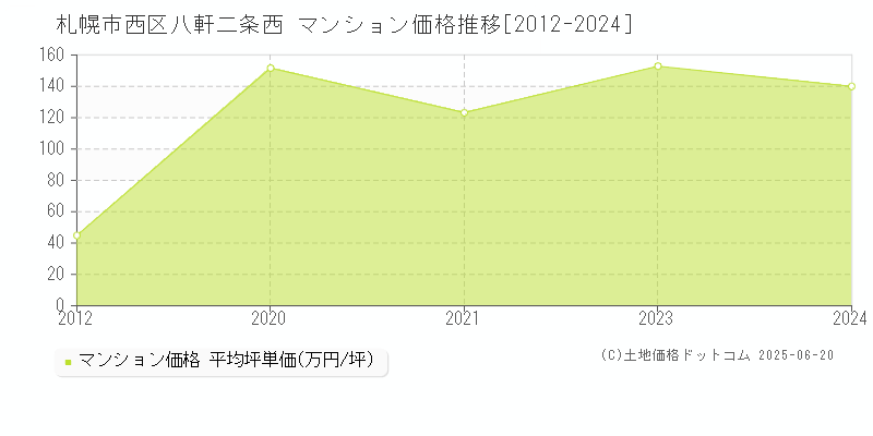 八軒二条西(札幌市西区)のマンション価格推移グラフ(坪単価)[2012-2024年]