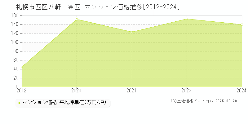 札幌市西区八軒二条西のマンション取引事例推移グラフ 