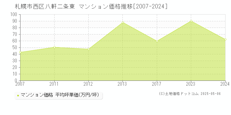 八軒二条東(札幌市西区)のマンション価格推移グラフ(坪単価)[2007-2024年]