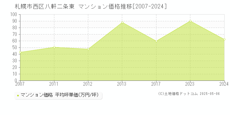 札幌市西区八軒二条東のマンション価格推移グラフ 