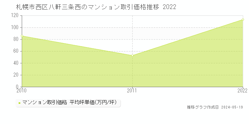 札幌市西区八軒三条西のマンション価格推移グラフ 