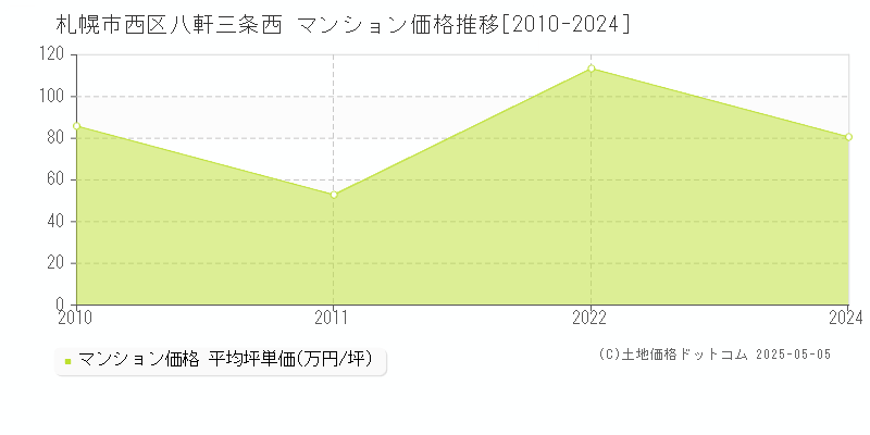 八軒三条西(札幌市西区)のマンション価格推移グラフ(坪単価)[2010-2024年]