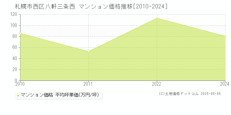 札幌市西区八軒三条西のマンション価格推移グラフ 