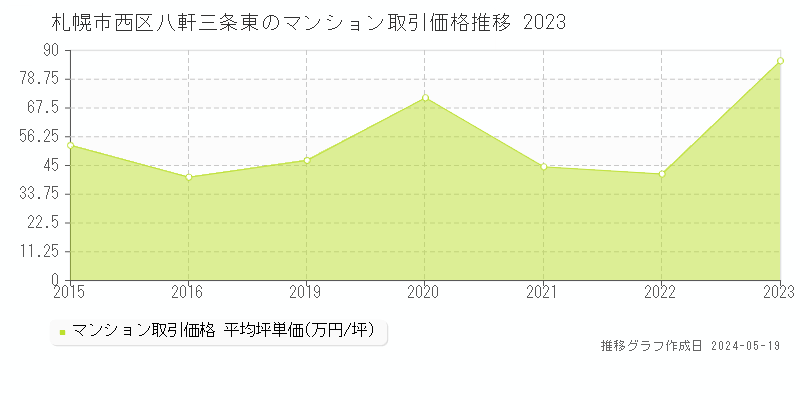 札幌市西区八軒三条東のマンション価格推移グラフ 