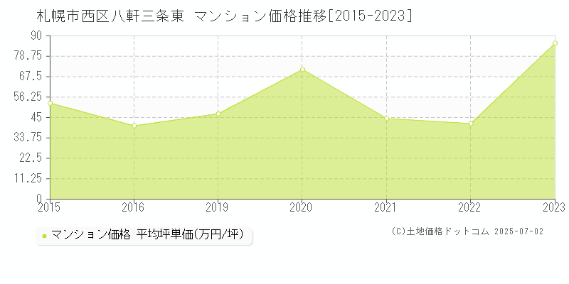 八軒三条東(札幌市西区)のマンション価格推移グラフ(坪単価)[2015-2023年]