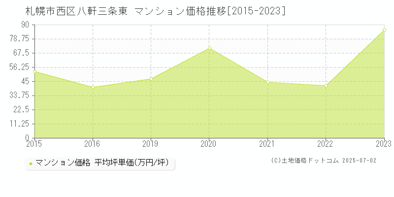 札幌市西区八軒三条東のマンション価格推移グラフ 